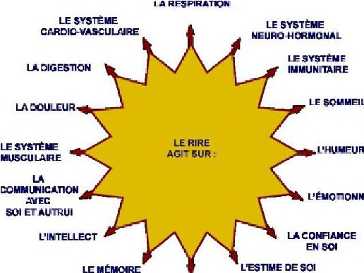 Effets du rire